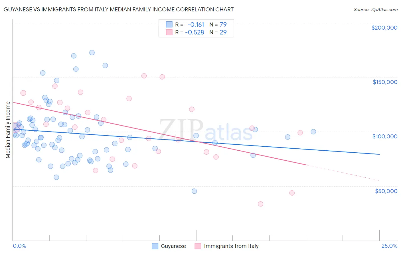 Guyanese vs Immigrants from Italy Median Family Income