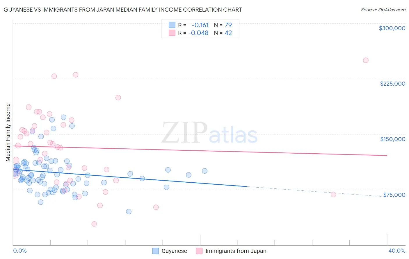 Guyanese vs Immigrants from Japan Median Family Income