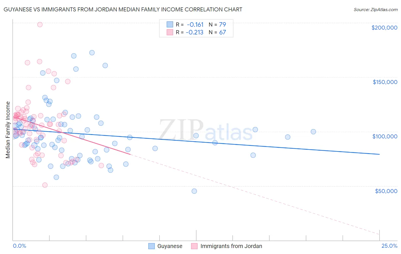 Guyanese vs Immigrants from Jordan Median Family Income