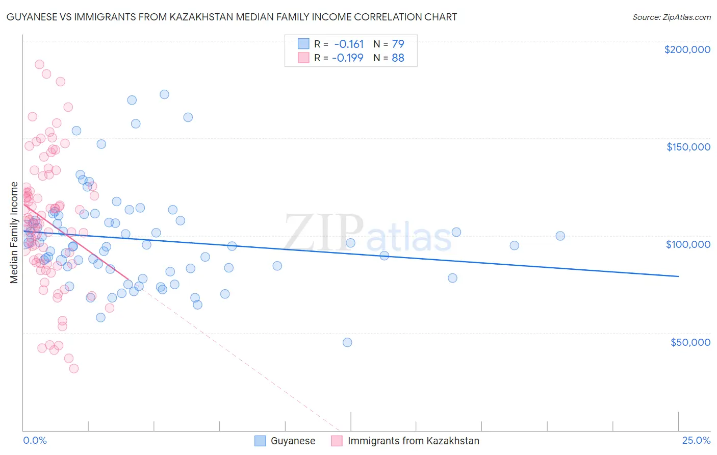 Guyanese vs Immigrants from Kazakhstan Median Family Income