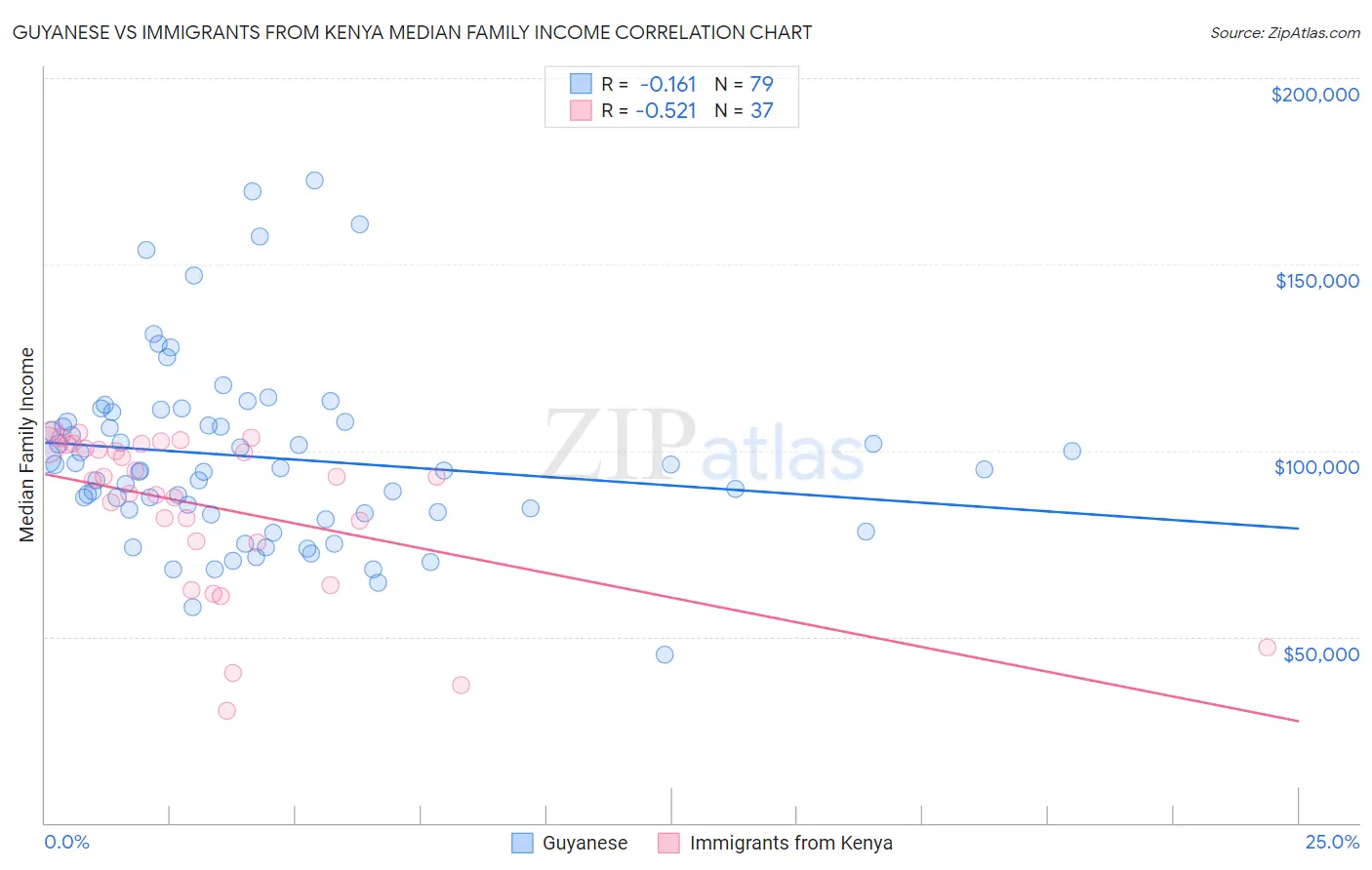 Guyanese vs Immigrants from Kenya Median Family Income