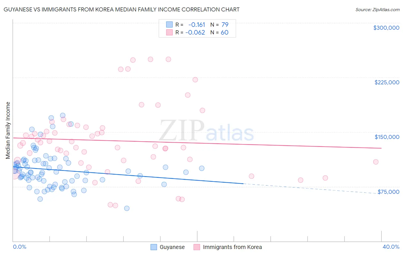 Guyanese vs Immigrants from Korea Median Family Income