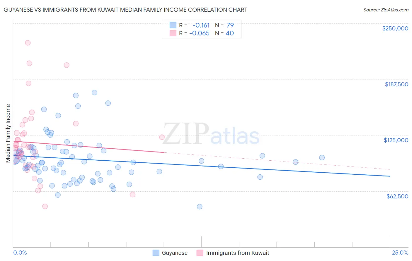 Guyanese vs Immigrants from Kuwait Median Family Income