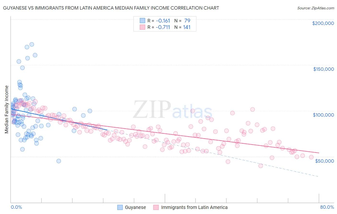 Guyanese vs Immigrants from Latin America Median Family Income