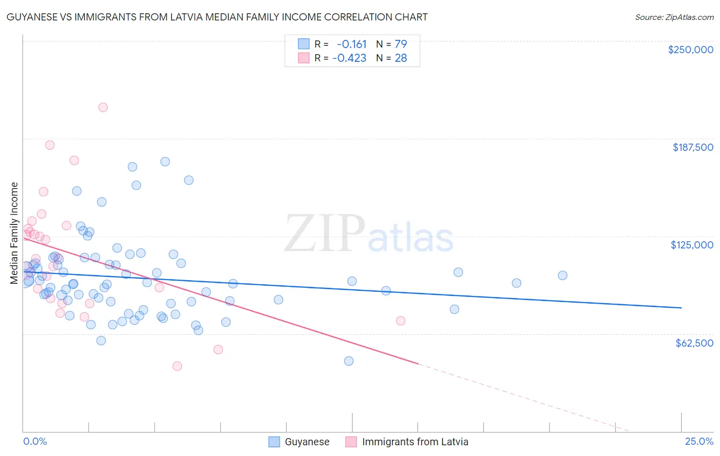 Guyanese vs Immigrants from Latvia Median Family Income