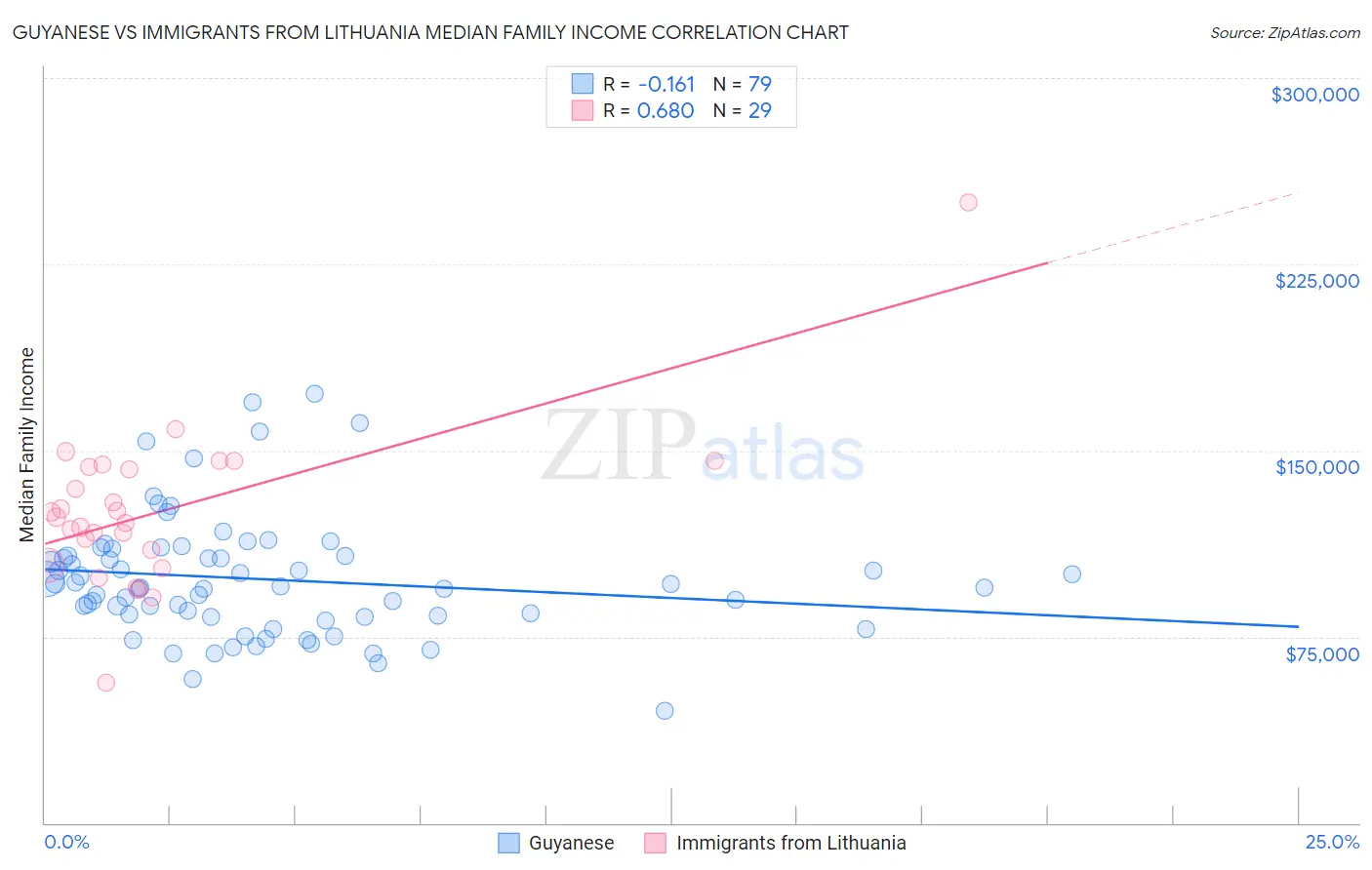 Guyanese vs Immigrants from Lithuania Median Family Income