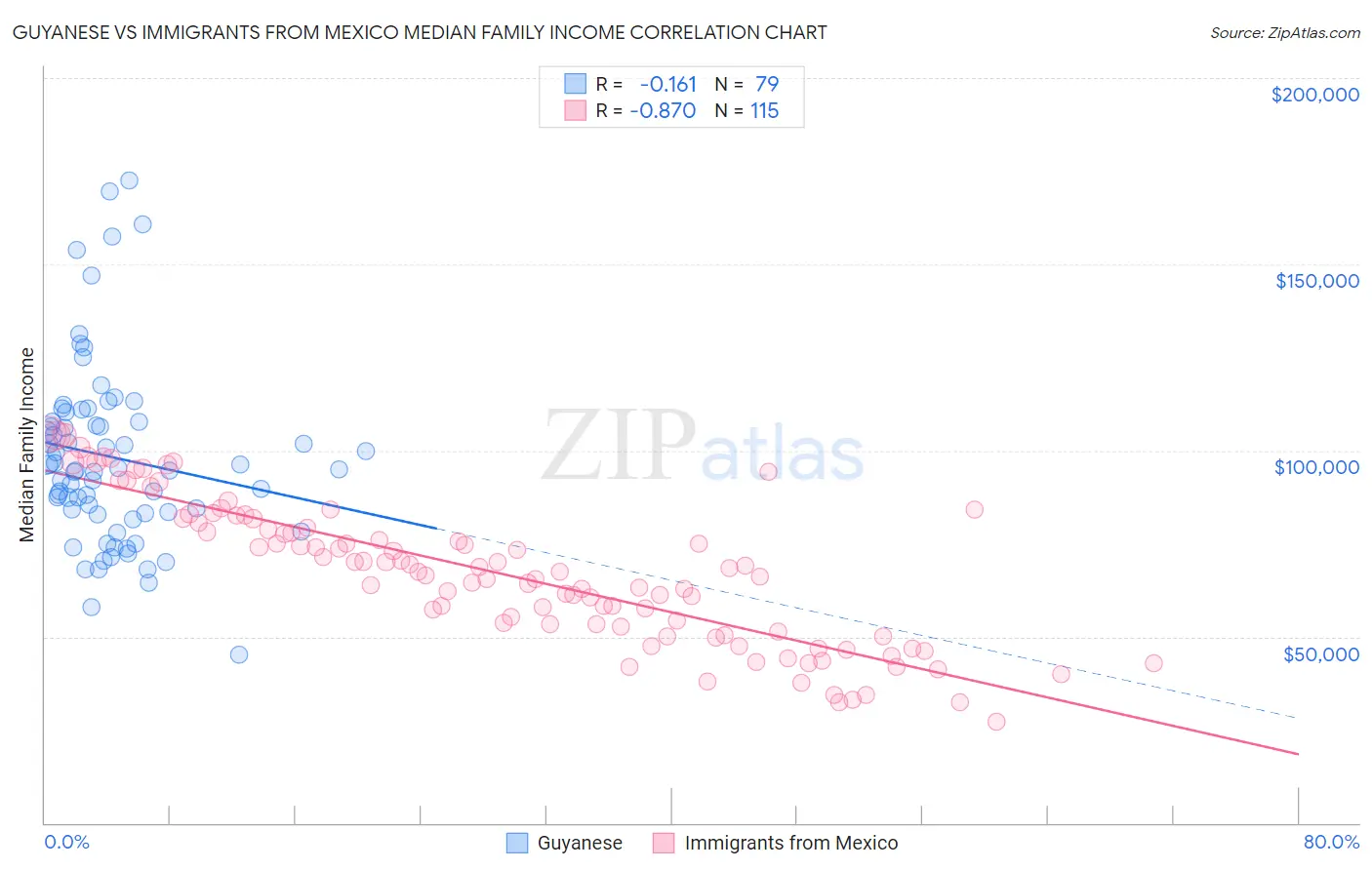 Guyanese vs Immigrants from Mexico Median Family Income