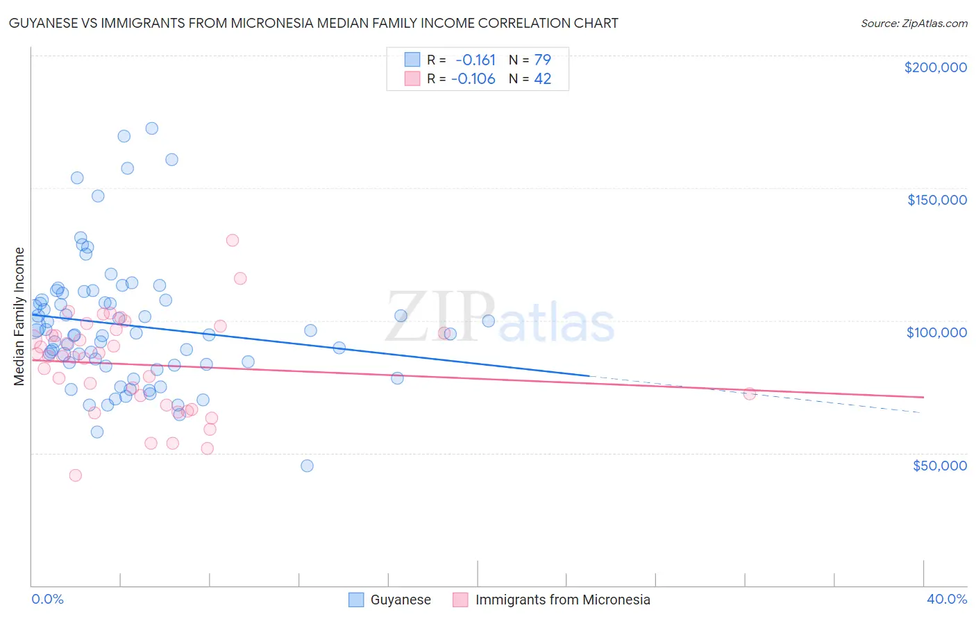 Guyanese vs Immigrants from Micronesia Median Family Income