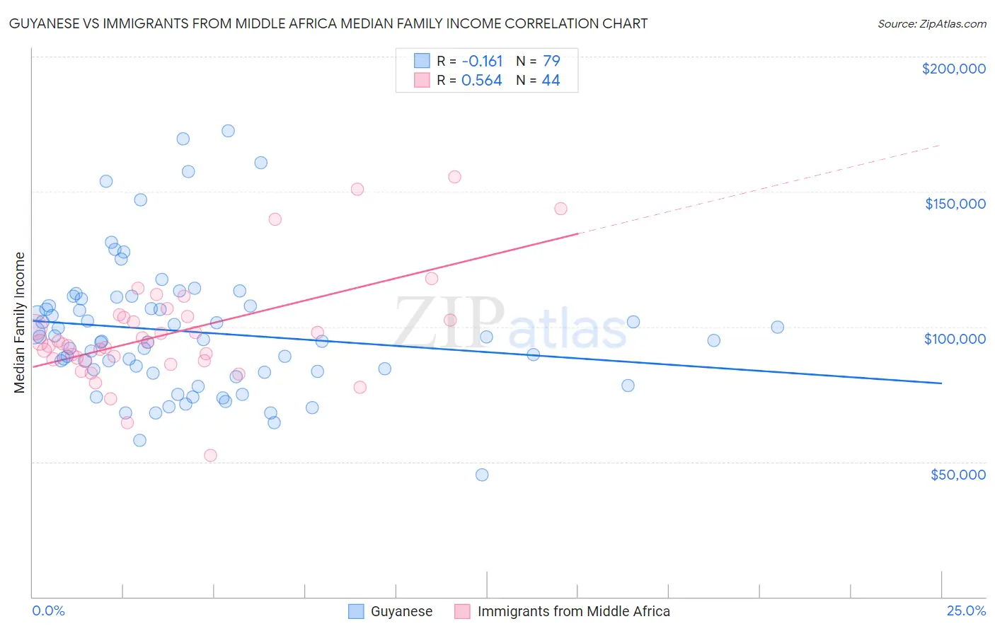 Guyanese vs Immigrants from Middle Africa Median Family Income