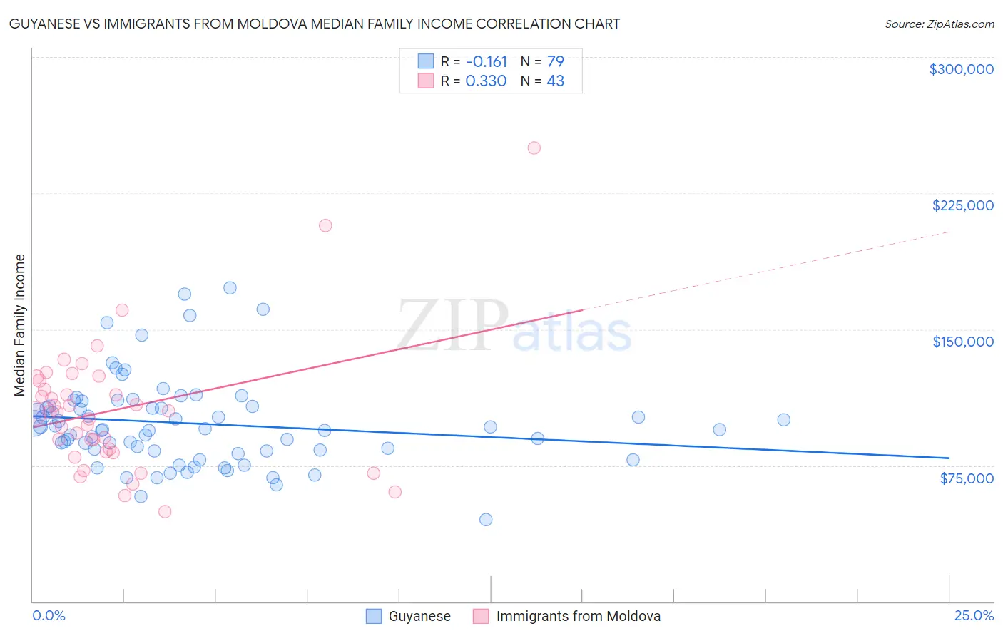 Guyanese vs Immigrants from Moldova Median Family Income