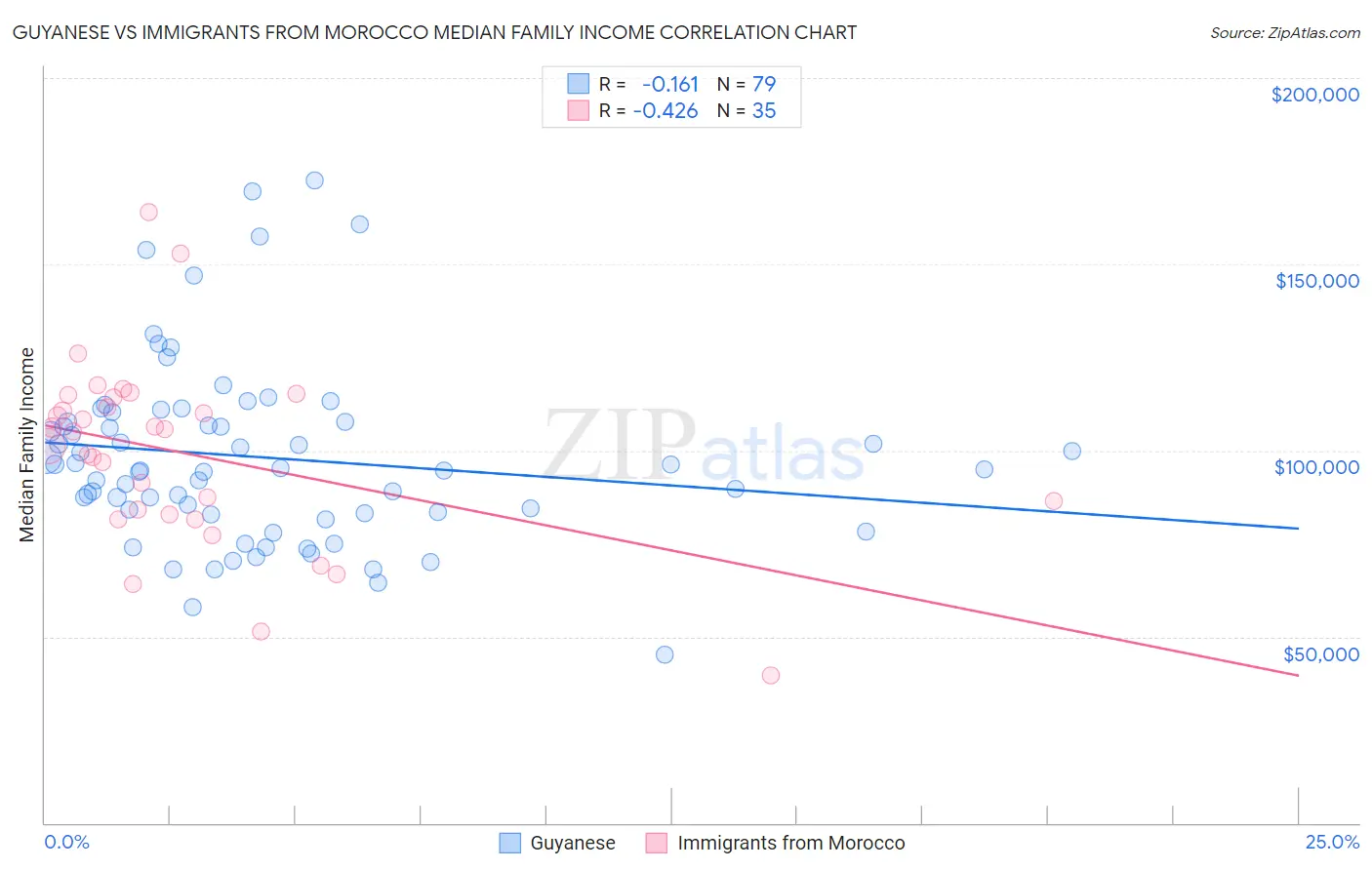 Guyanese vs Immigrants from Morocco Median Family Income