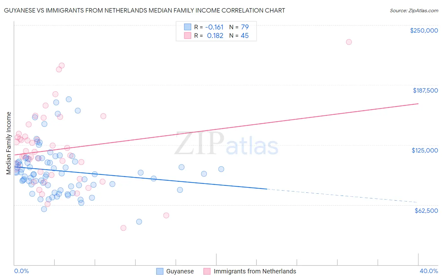 Guyanese vs Immigrants from Netherlands Median Family Income