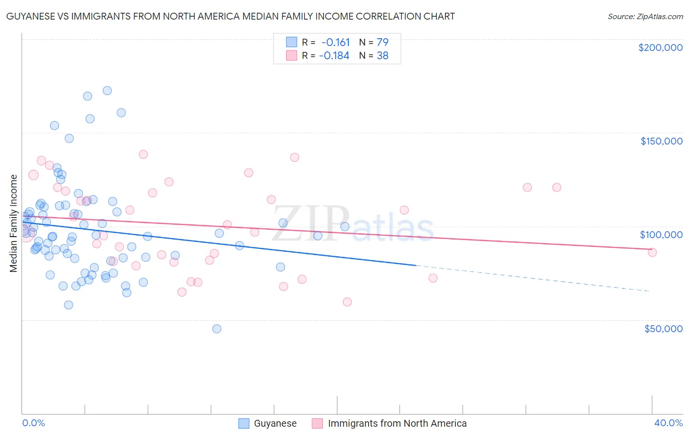 Guyanese vs Immigrants from North America Median Family Income