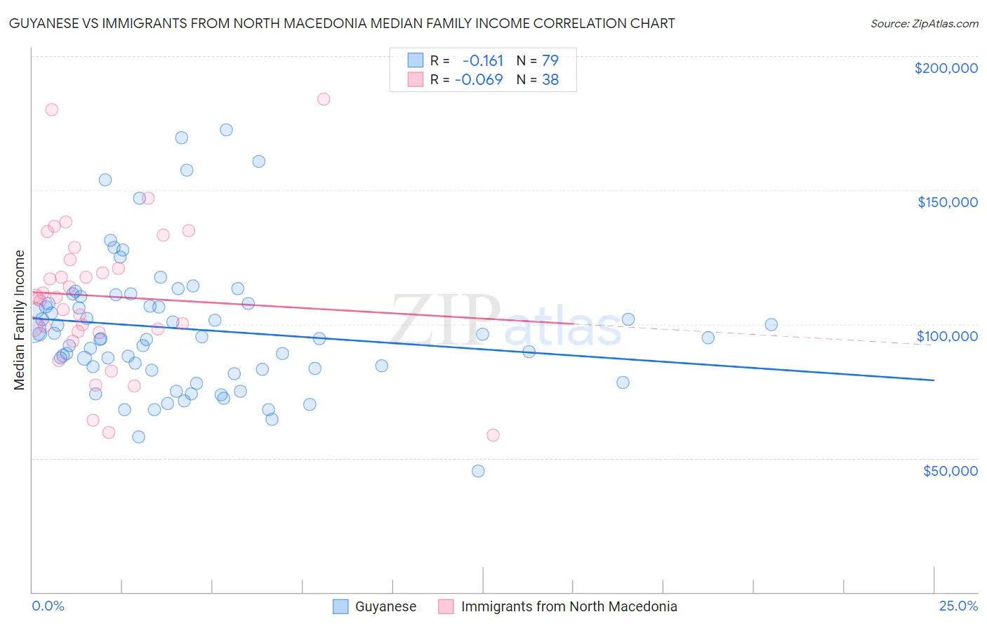 Guyanese vs Immigrants from North Macedonia Median Family Income