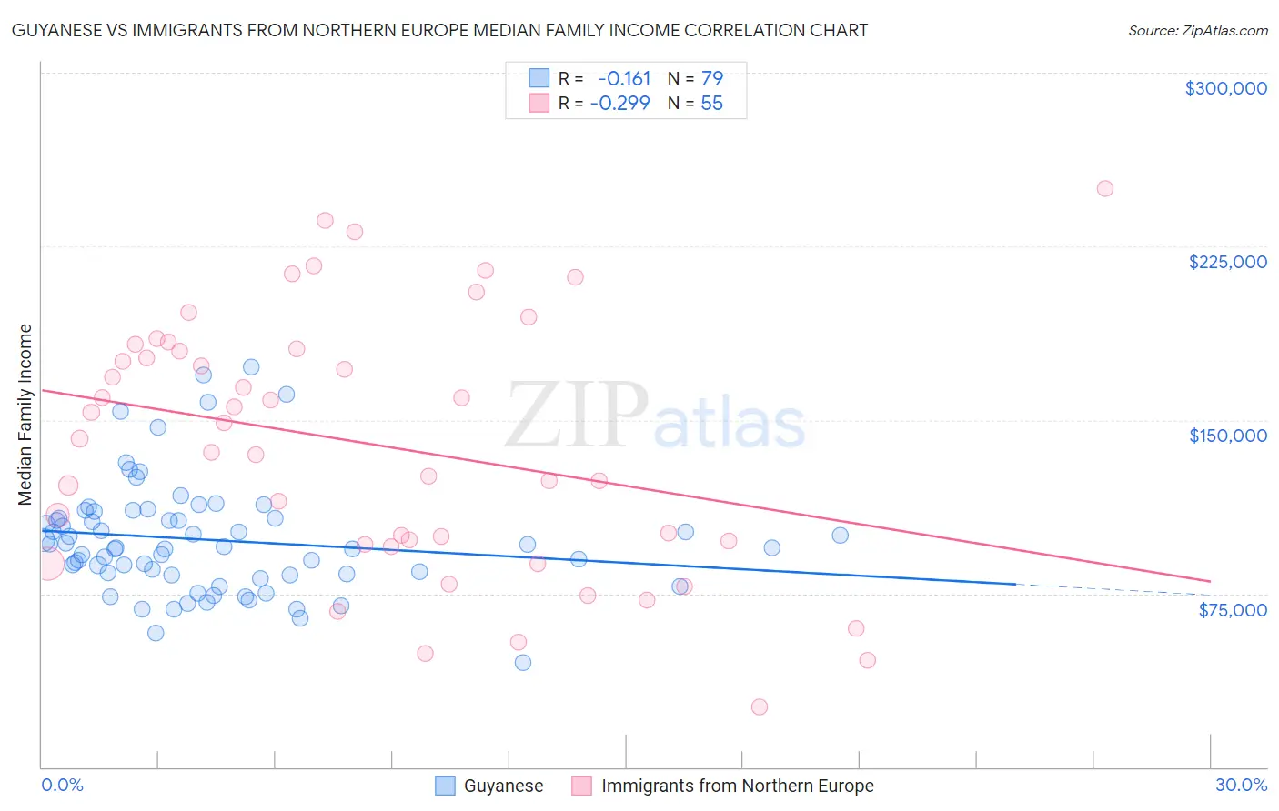 Guyanese vs Immigrants from Northern Europe Median Family Income