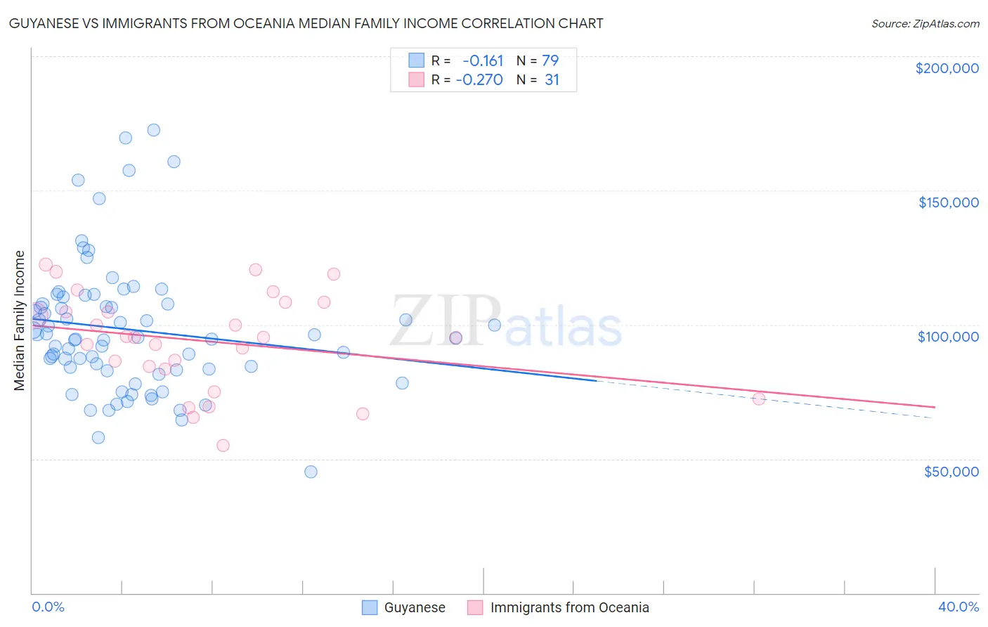 Guyanese vs Immigrants from Oceania Median Family Income