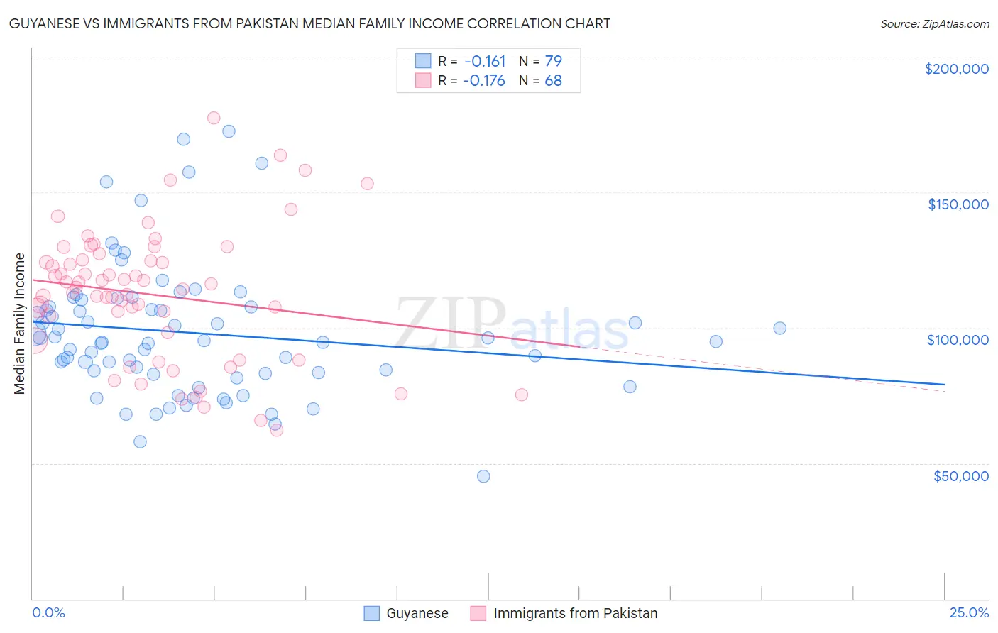 Guyanese vs Immigrants from Pakistan Median Family Income