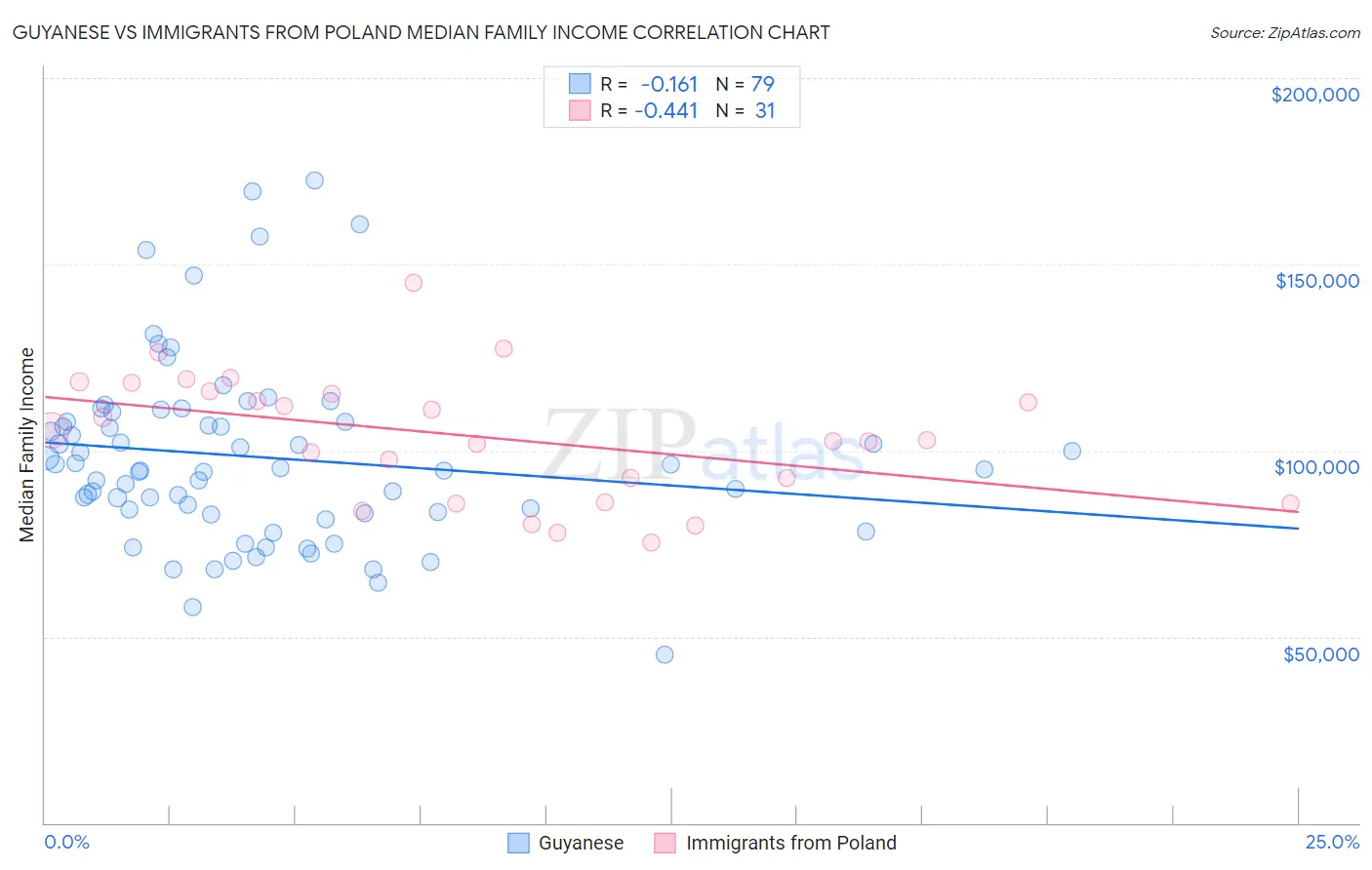 Guyanese vs Immigrants from Poland Median Family Income