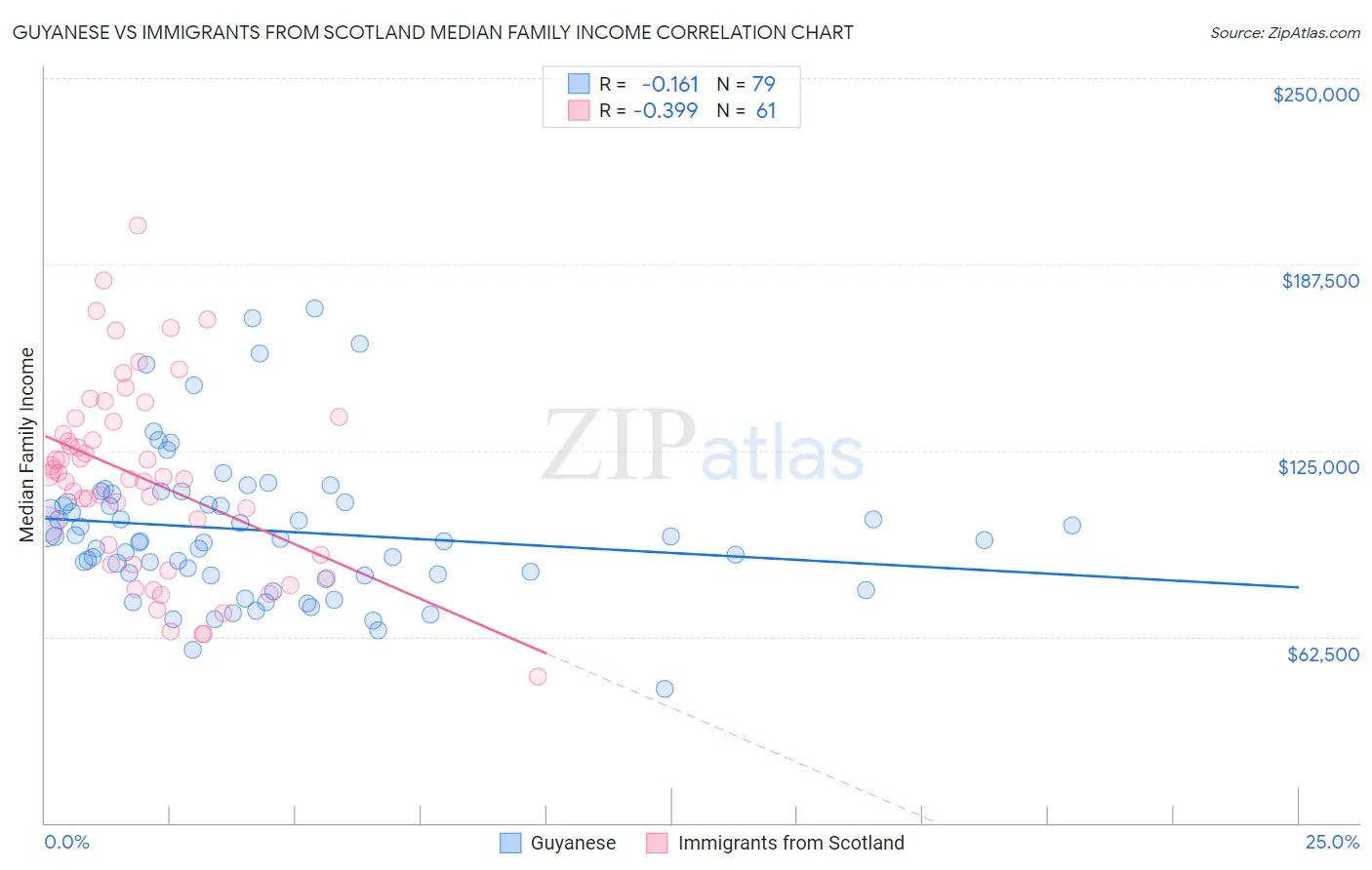 Guyanese vs Immigrants from Scotland Median Family Income