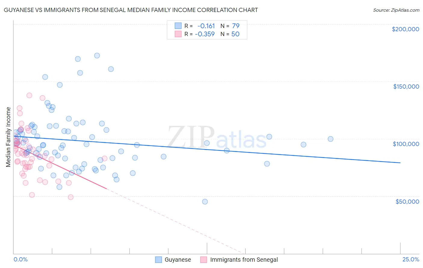 Guyanese vs Immigrants from Senegal Median Family Income
