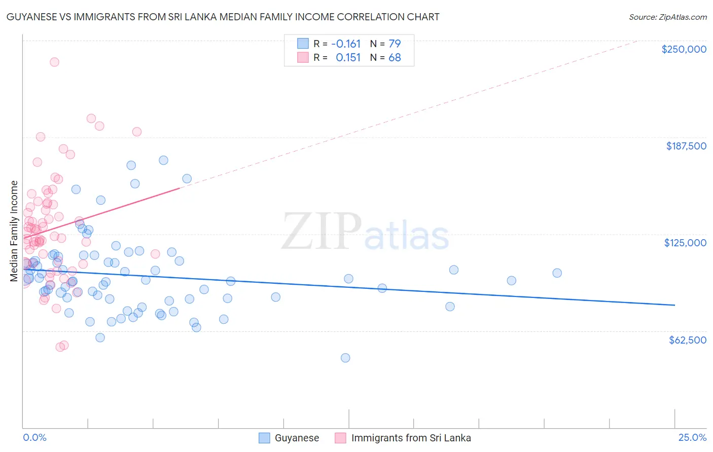 Guyanese vs Immigrants from Sri Lanka Median Family Income