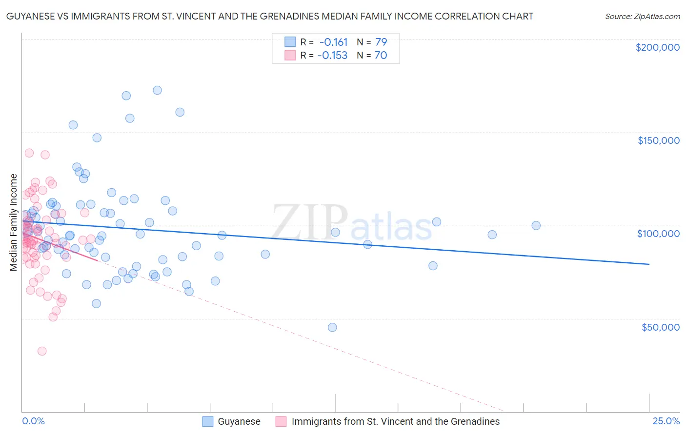Guyanese vs Immigrants from St. Vincent and the Grenadines Median Family Income