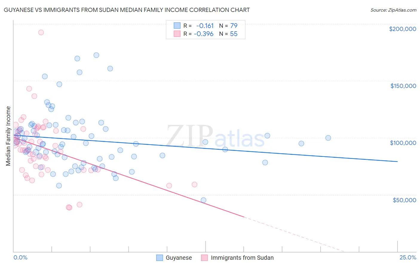 Guyanese vs Immigrants from Sudan Median Family Income
