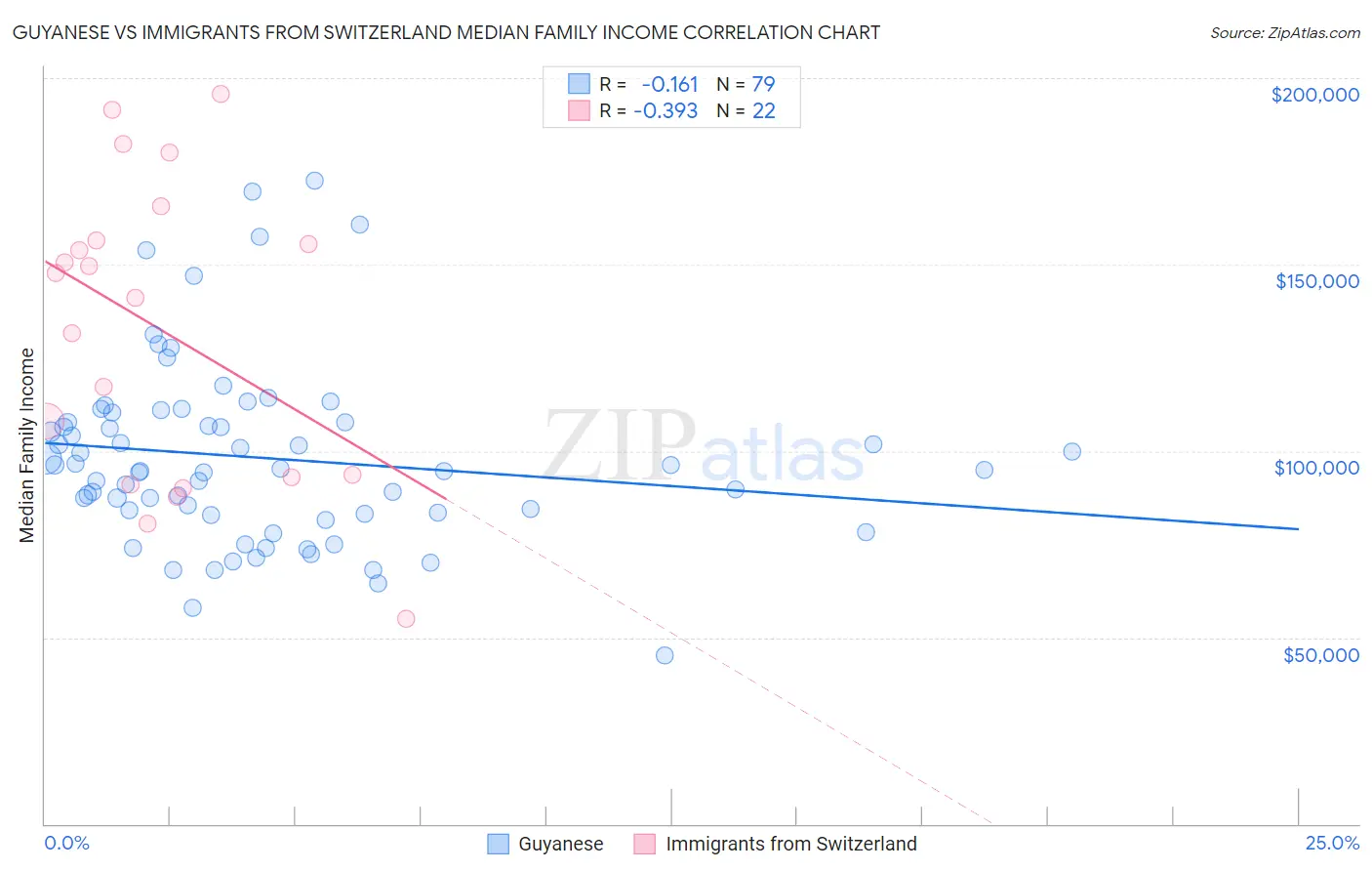 Guyanese vs Immigrants from Switzerland Median Family Income