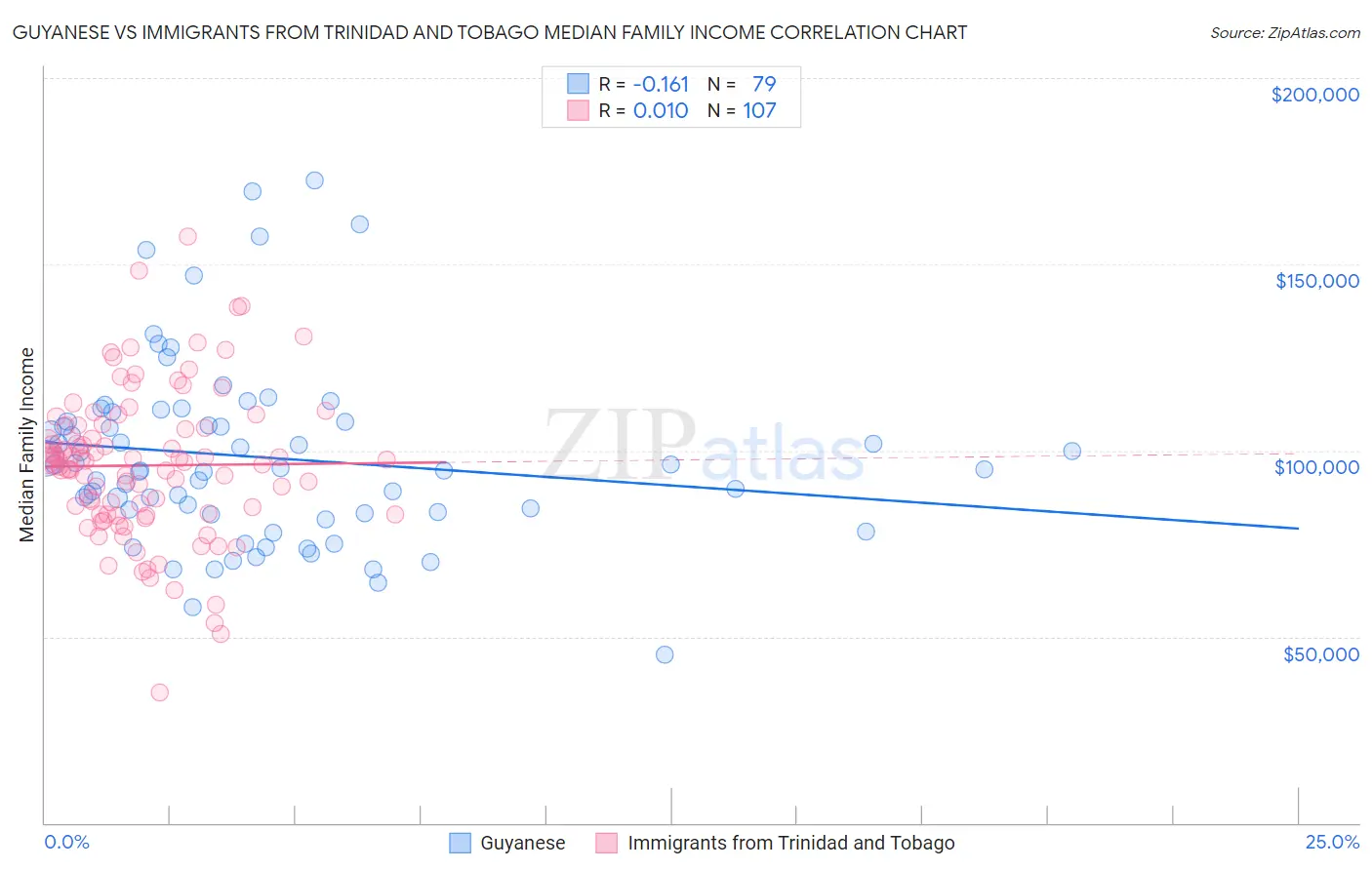 Guyanese vs Immigrants from Trinidad and Tobago Median Family Income