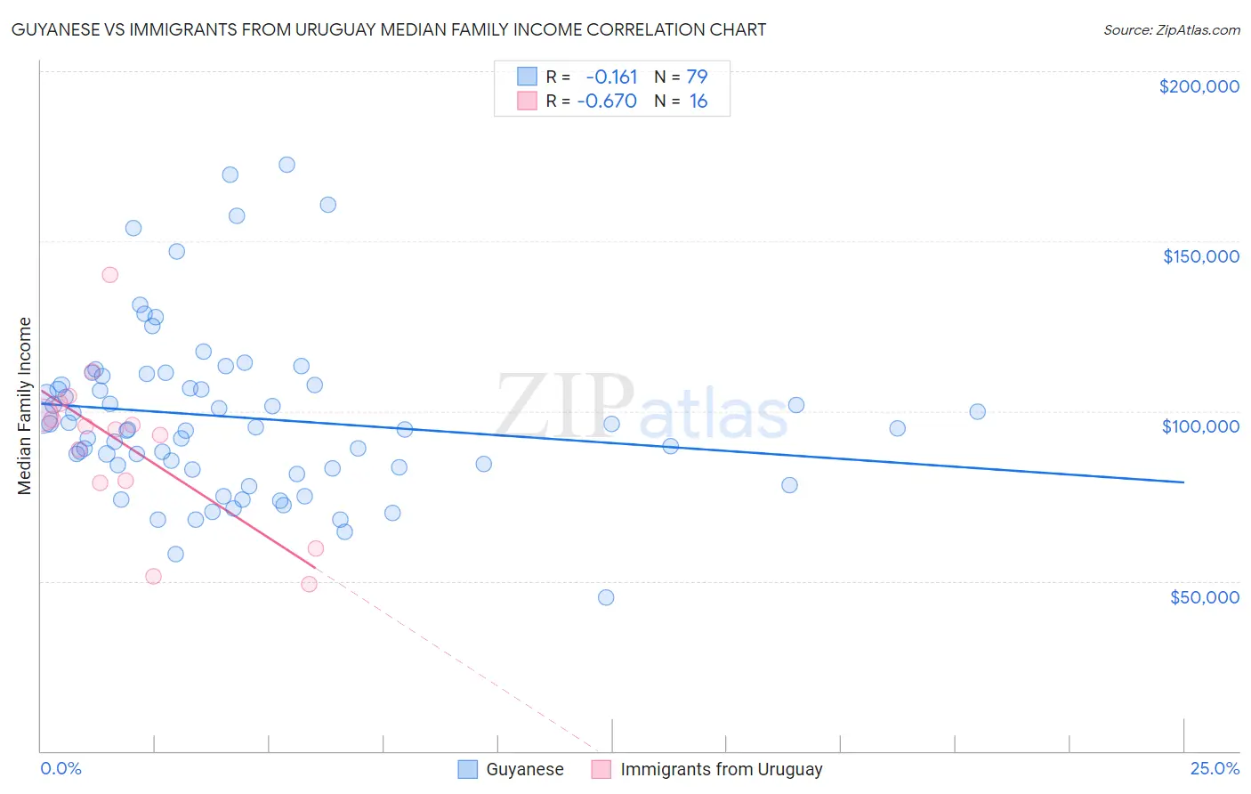 Guyanese vs Immigrants from Uruguay Median Family Income