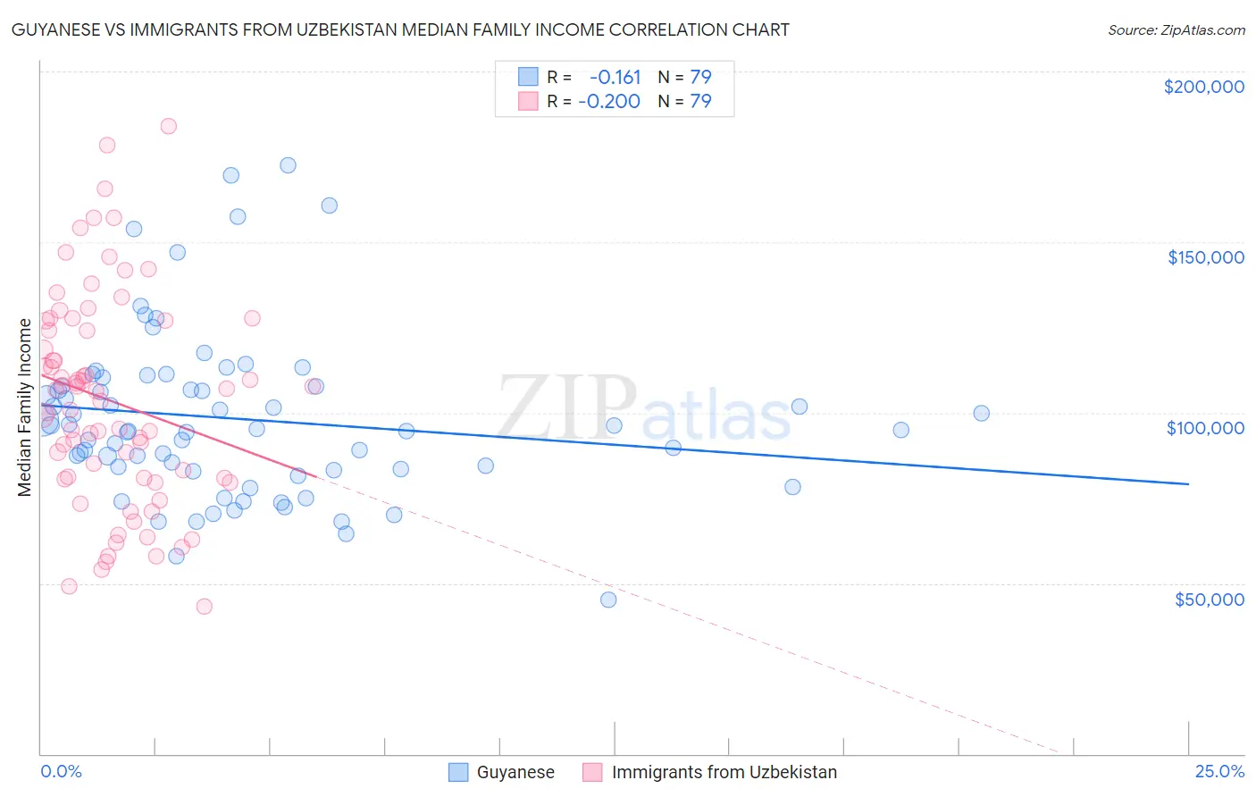 Guyanese vs Immigrants from Uzbekistan Median Family Income