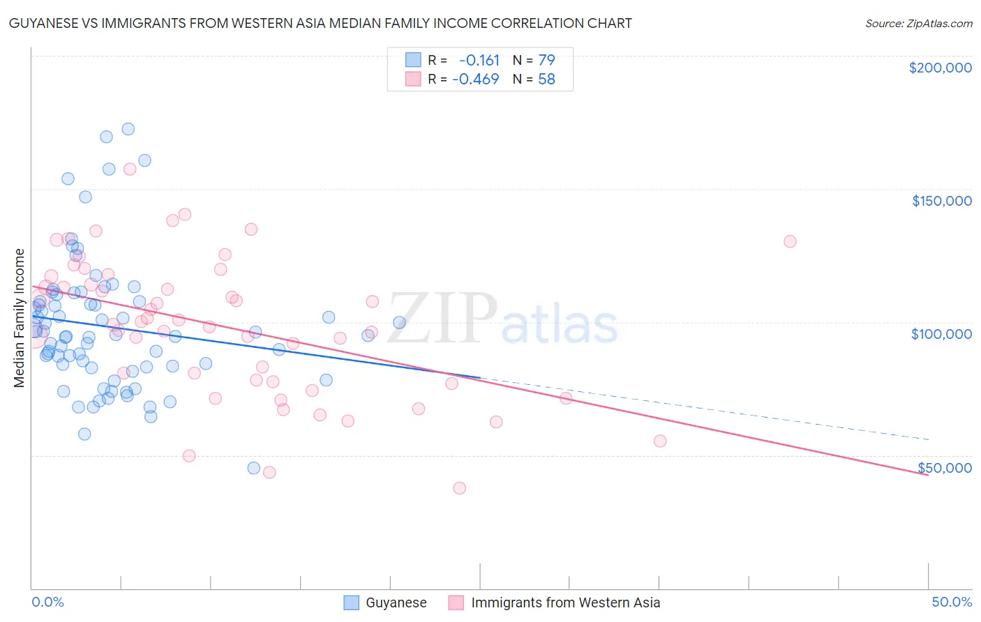 Guyanese vs Immigrants from Western Asia Median Family Income