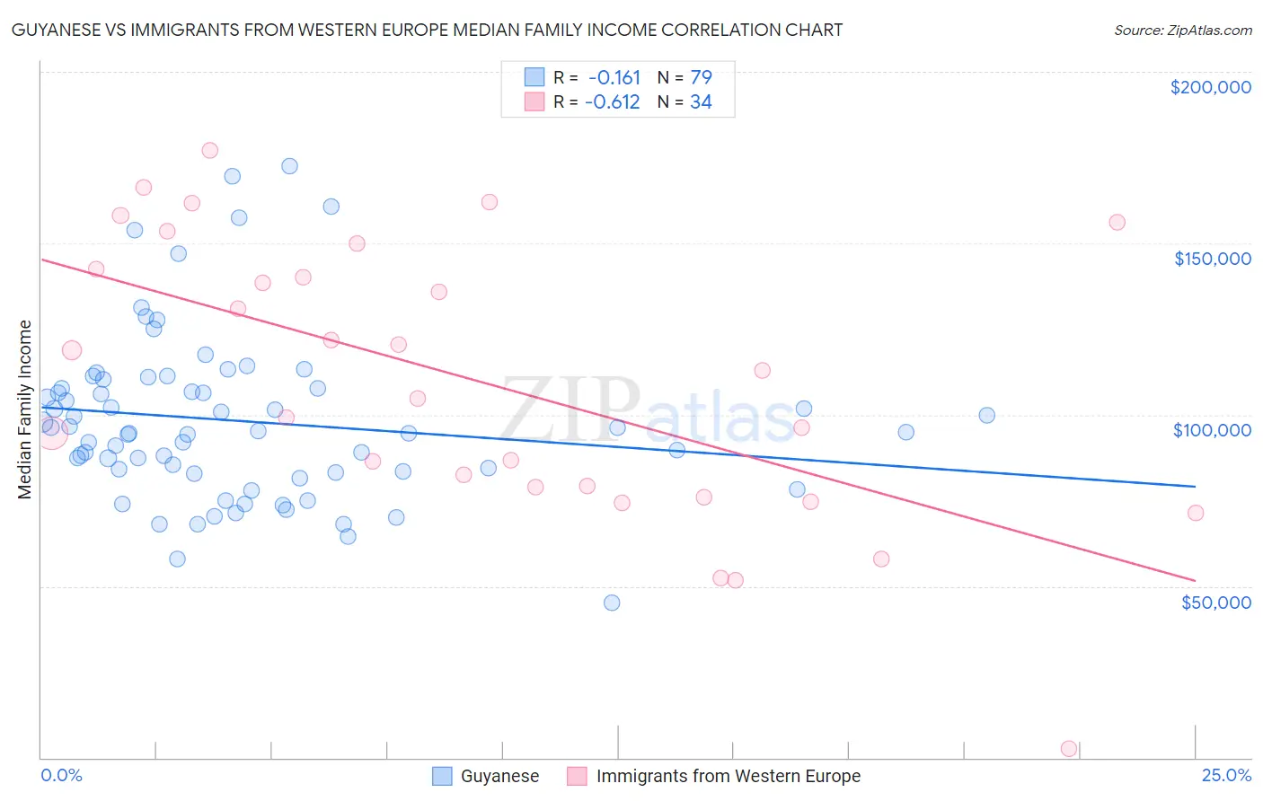 Guyanese vs Immigrants from Western Europe Median Family Income