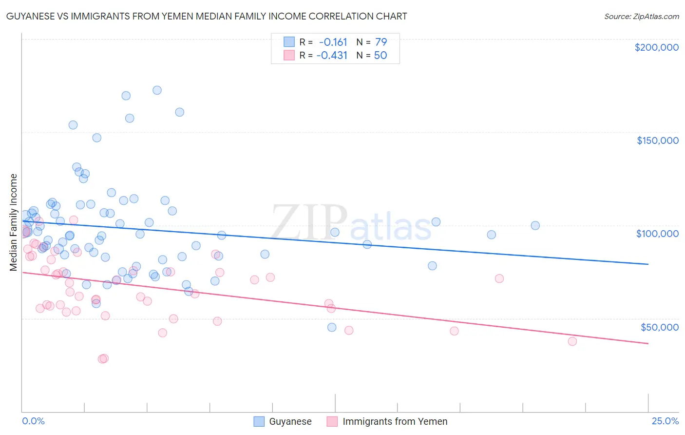 Guyanese vs Immigrants from Yemen Median Family Income
