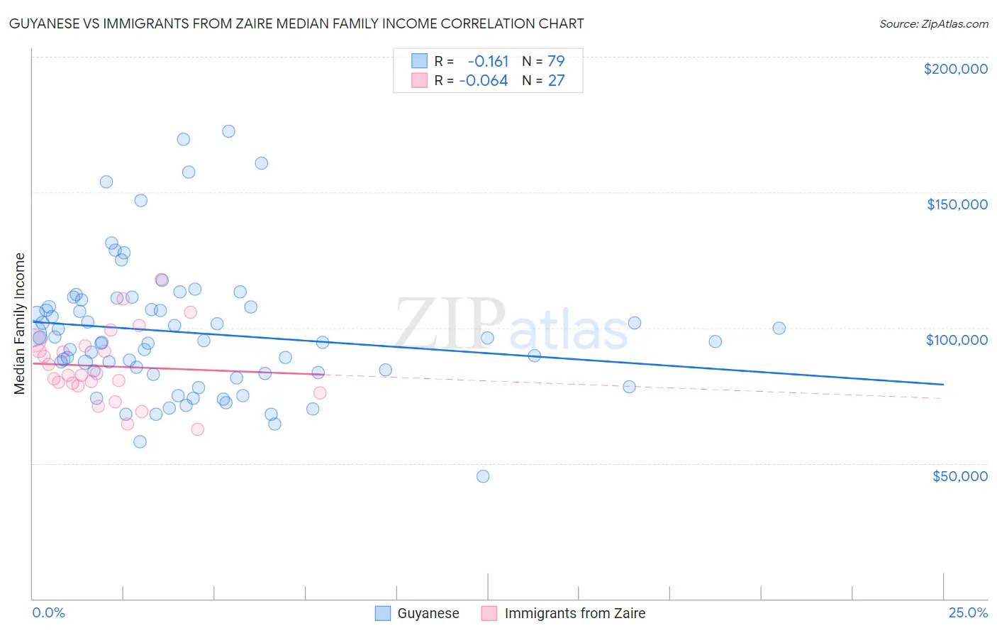 Guyanese vs Immigrants from Zaire Median Family Income