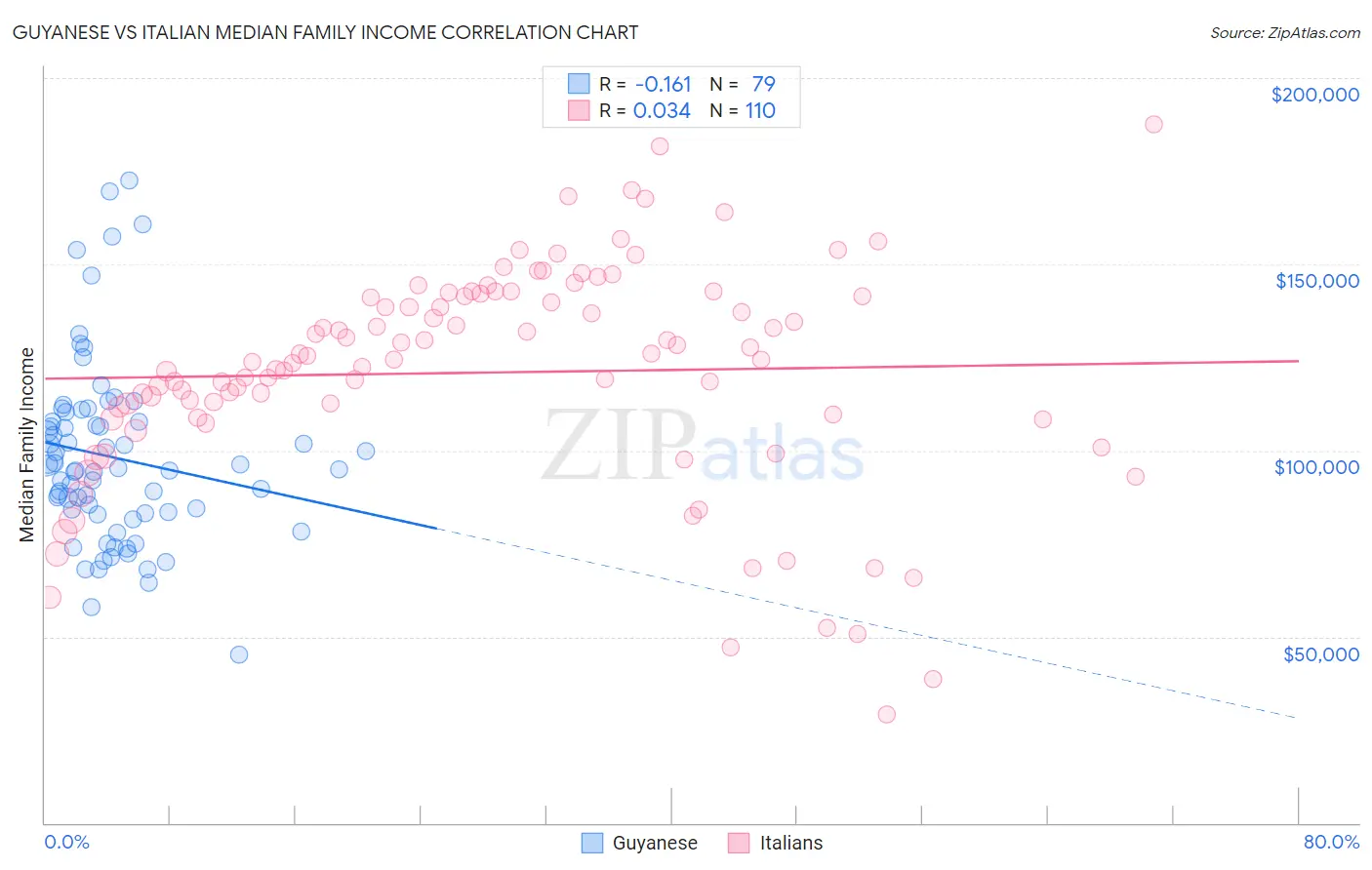Guyanese vs Italian Median Family Income