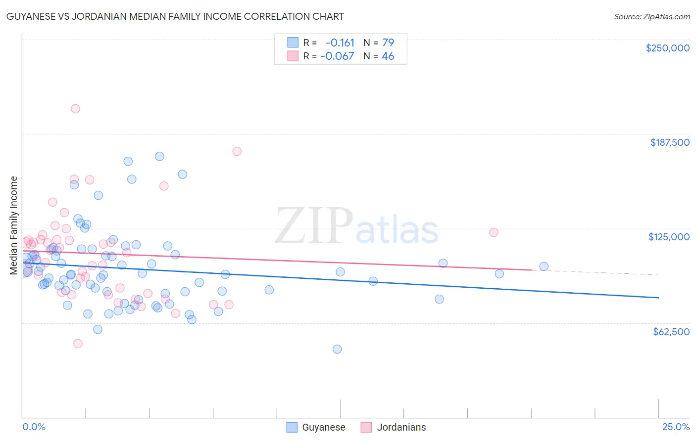 Guyanese vs Jordanian Median Family Income