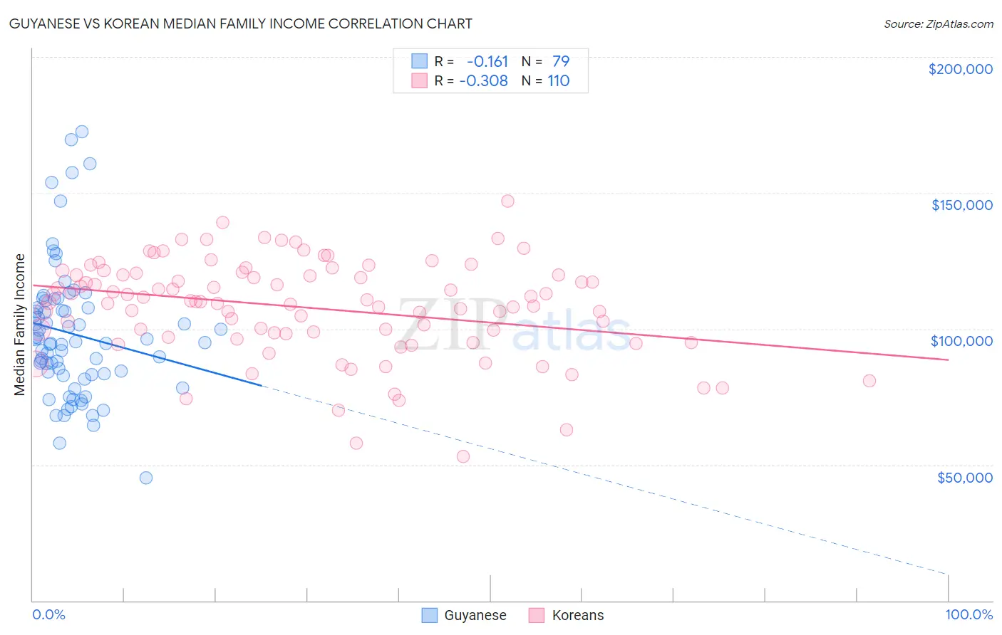 Guyanese vs Korean Median Family Income
