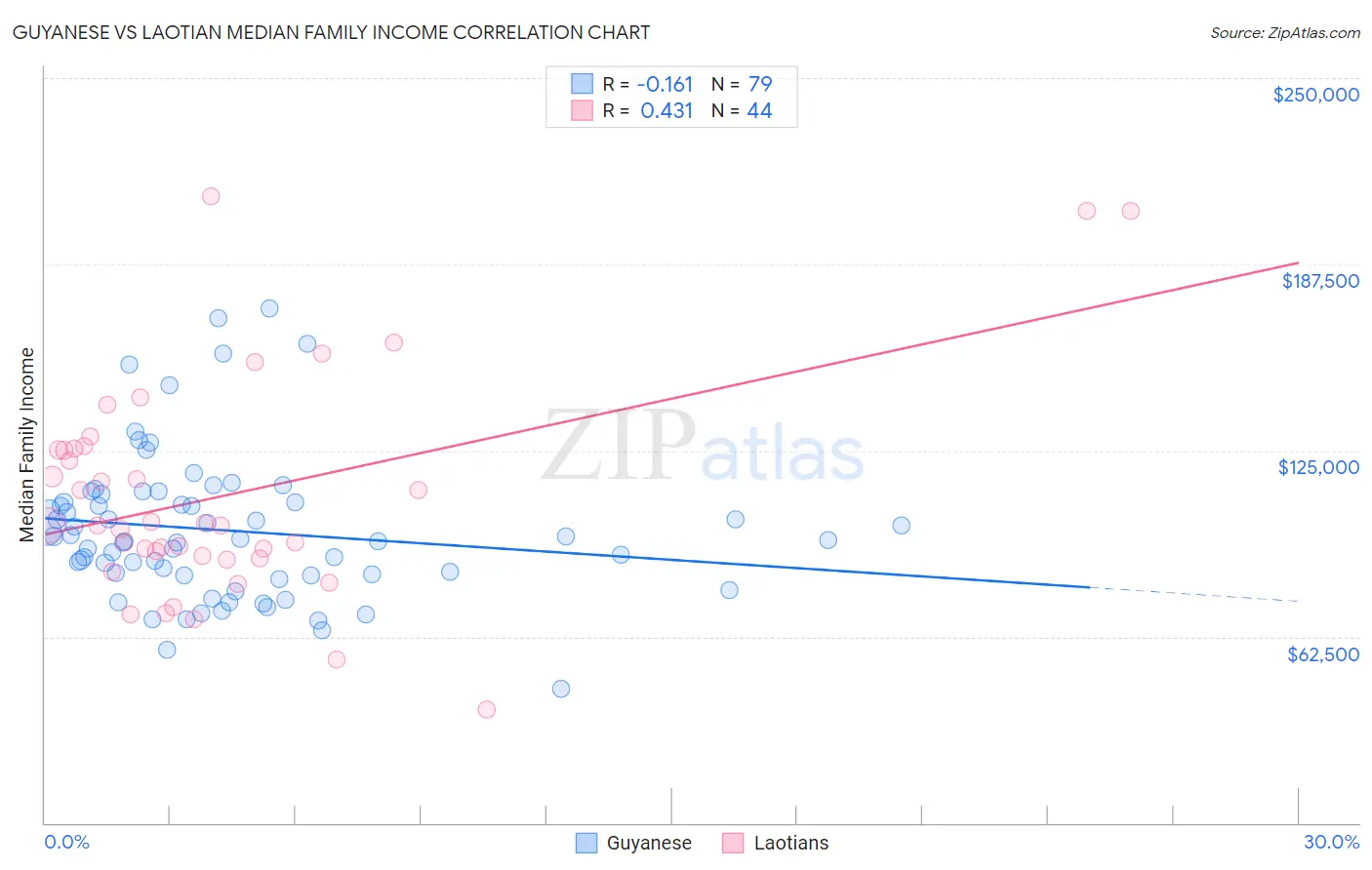 Guyanese vs Laotian Median Family Income