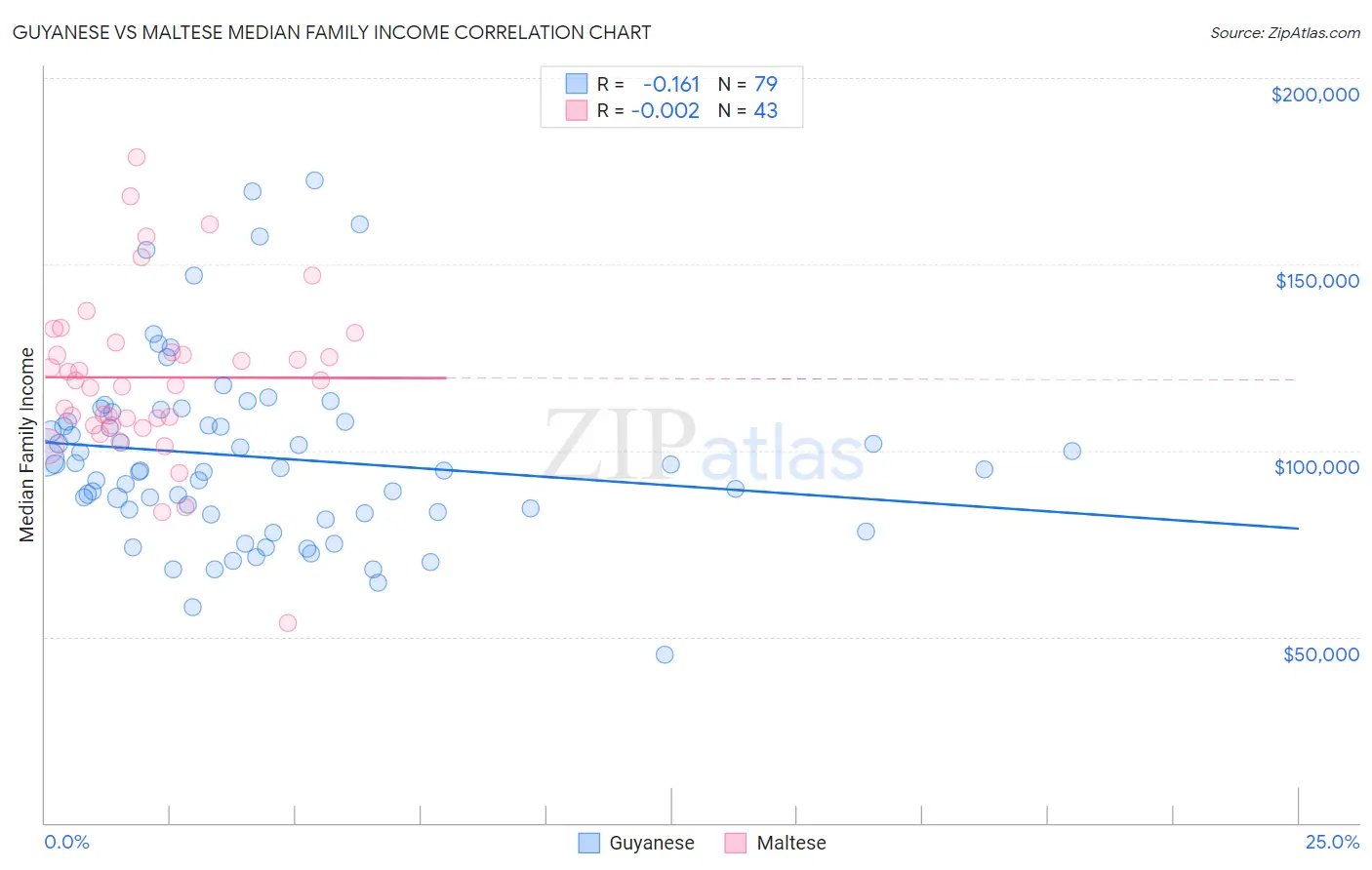 Guyanese vs Maltese Median Family Income