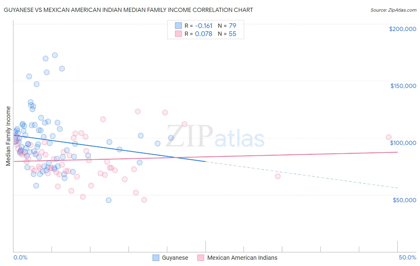 Guyanese vs Mexican American Indian Median Family Income