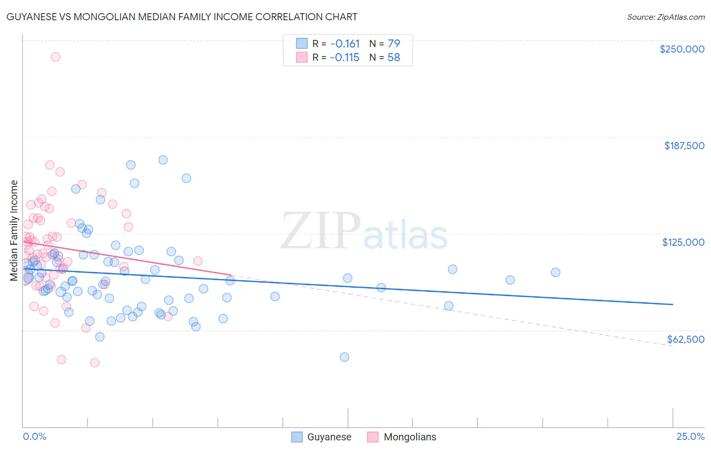 Guyanese vs Mongolian Median Family Income