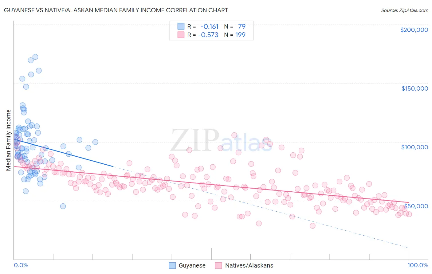 Guyanese vs Native/Alaskan Median Family Income