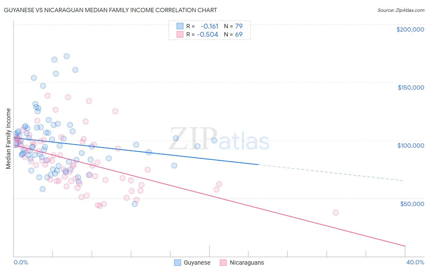 Guyanese vs Nicaraguan Median Family Income