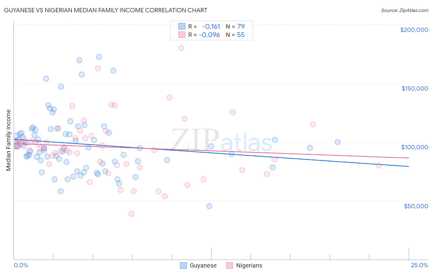 Guyanese vs Nigerian Median Family Income