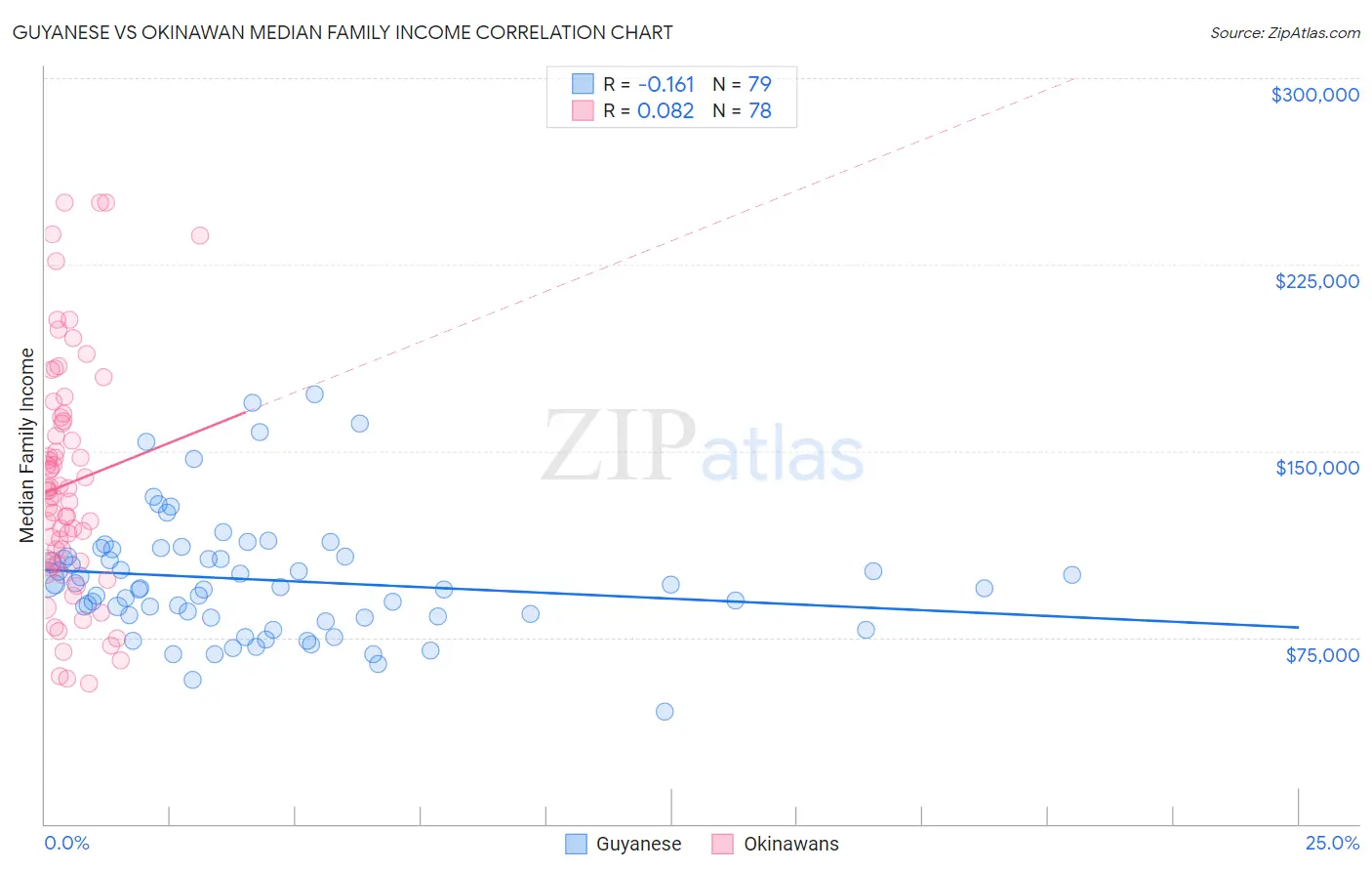 Guyanese vs Okinawan Median Family Income