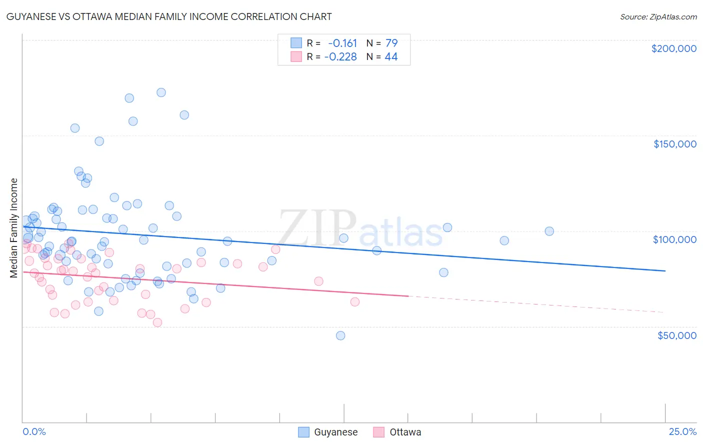 Guyanese vs Ottawa Median Family Income