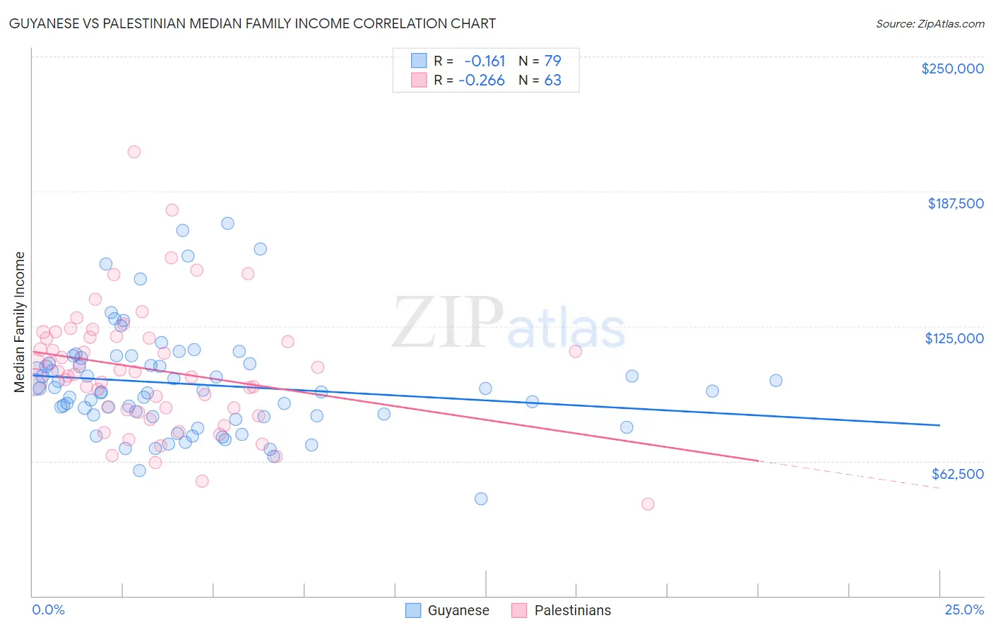Guyanese vs Palestinian Median Family Income