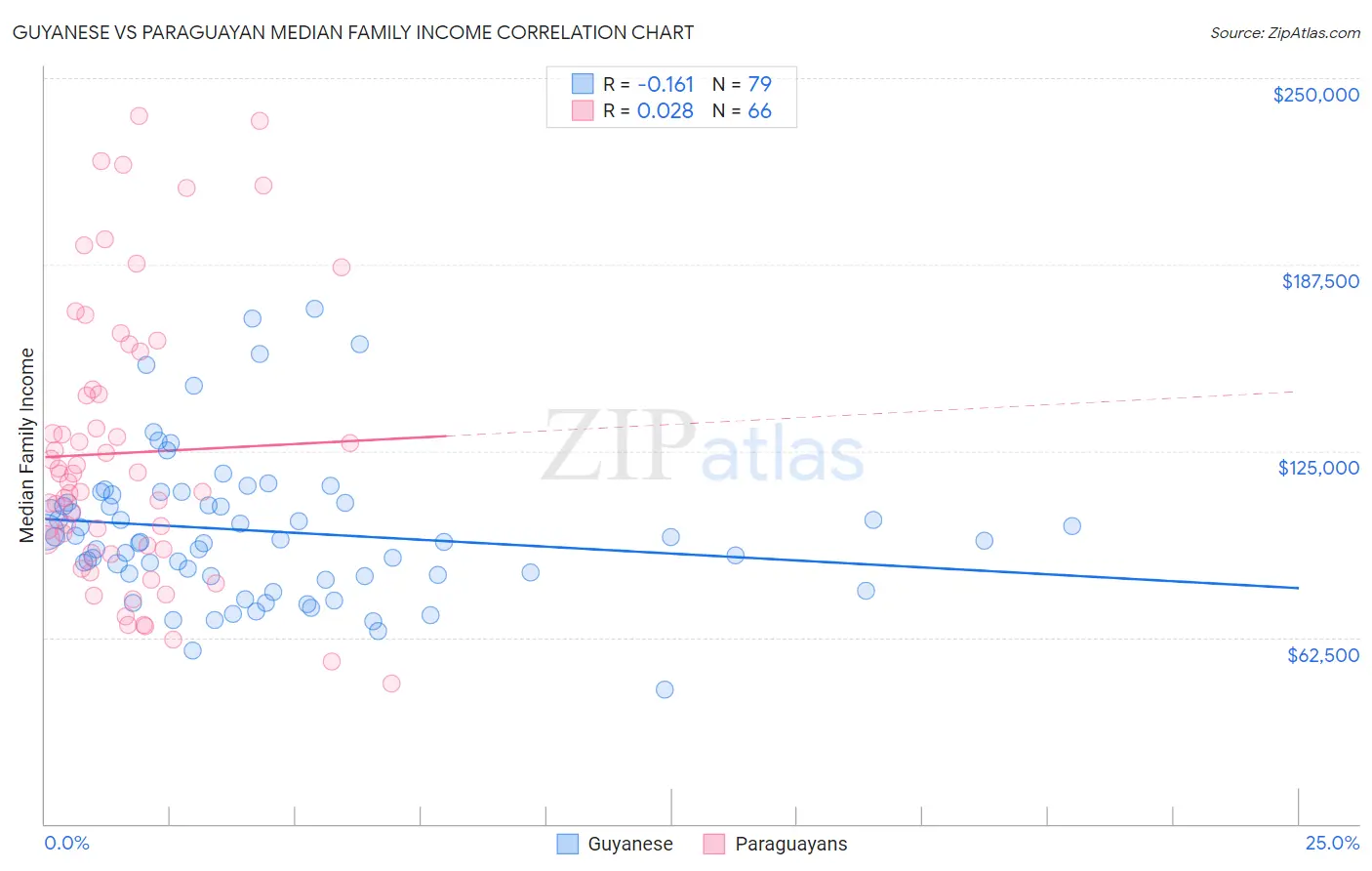 Guyanese vs Paraguayan Median Family Income