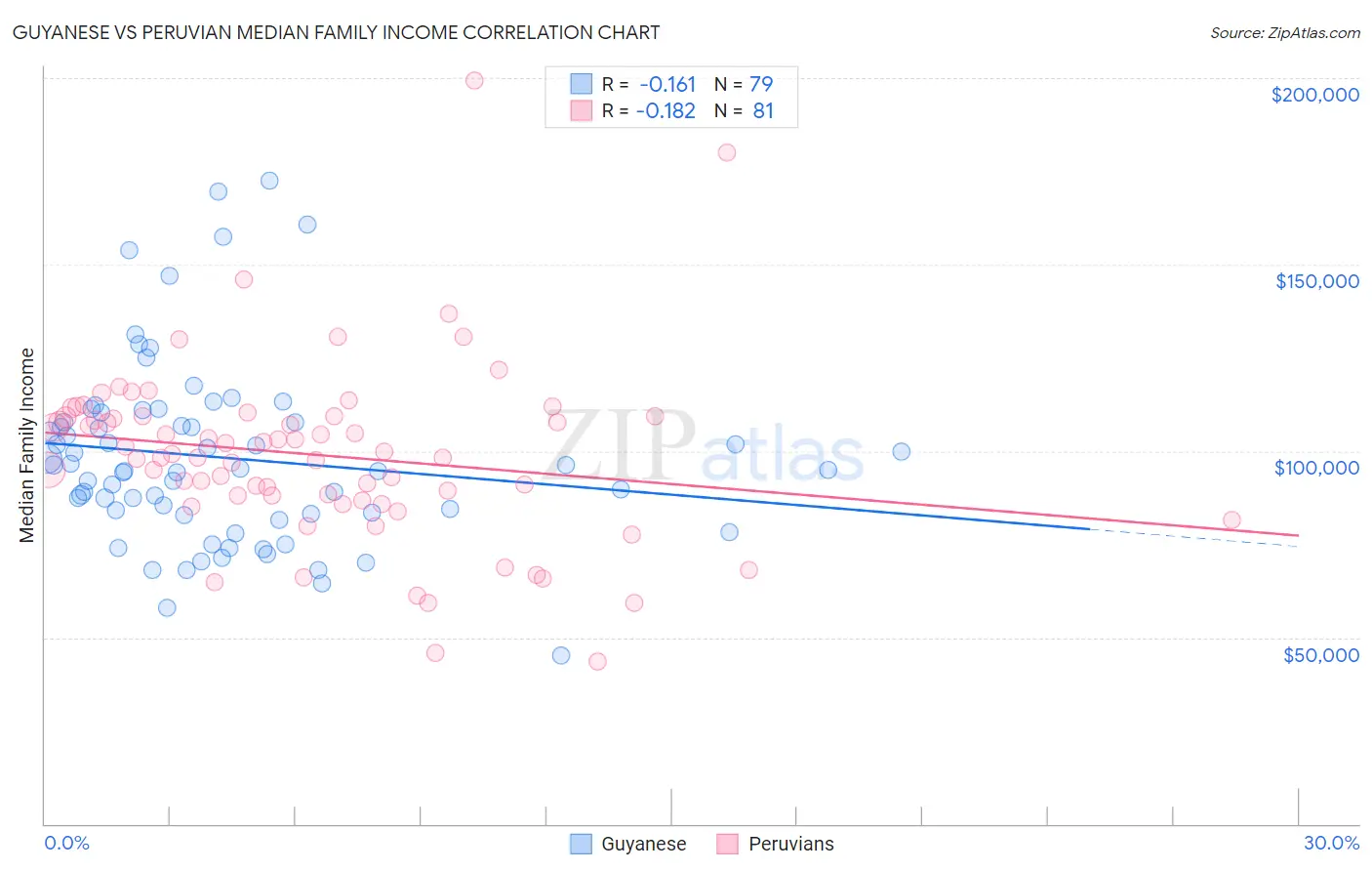 Guyanese vs Peruvian Median Family Income